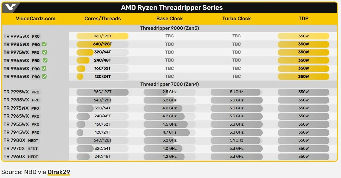 CPU AMD Ryzen Threadripper